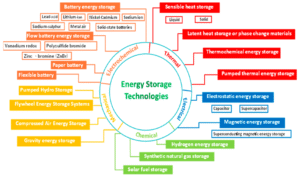 Cac-phuong-phap-va-cong-nghe-luu-tru-nang-luong