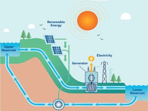 Mô hình hoạt động của thủy điện tích năng với lưới điện