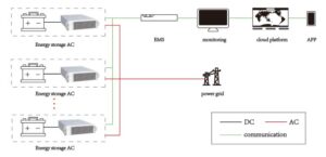 So do ket noi Cabin pin luu tru 125kW/261kWh tich hop AC/DC ngoai troi