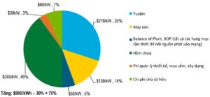 chi phi dau tu cơ ban mot nha may CAES, gia dinh cong suat thuc khoang 262 MW