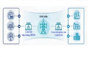 BESS luu tru dien tap trung va phan tan