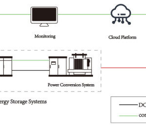 So do ket nối he thong luu tru tap trung BESS 5MWh lam mat chất long