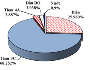 Tỉ lệ chi phí năng lượng trong nhà máy xi măng